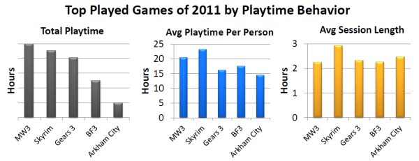 Most Played Games 2011